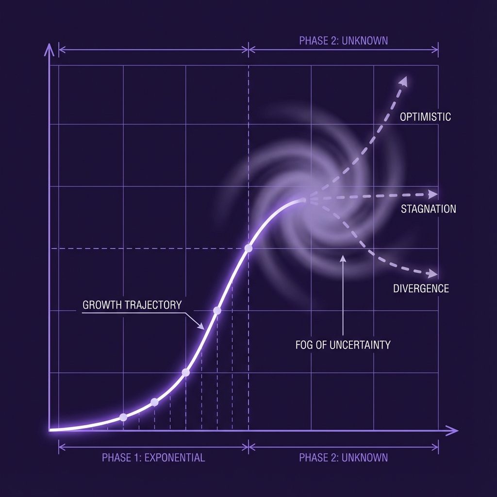 Graph illustrating the uncertainty of AI scaling laws entering a phase of unknown returns.
