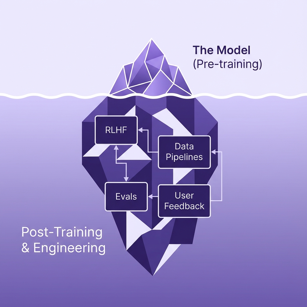 Iceberg diagram showing AI engineering hidden complexity